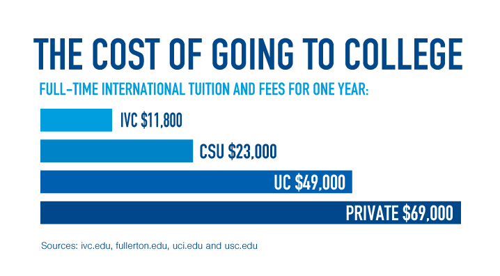 IVC tuition and  fees are approximately $11,800 for one year